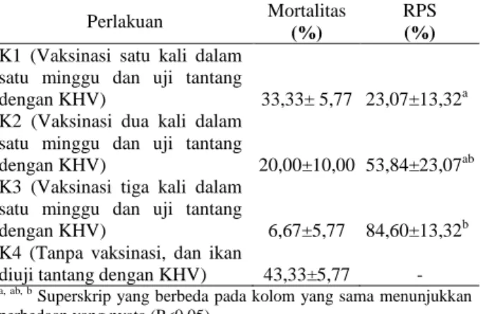 Tabel  1.  Kelangsungan  hidup  relatif  (RPS)  ikan  mas  yang  diberi  vaksin  DNA  anti-KHV  dengan  frekuensi  pemberian  pakan berbeda 