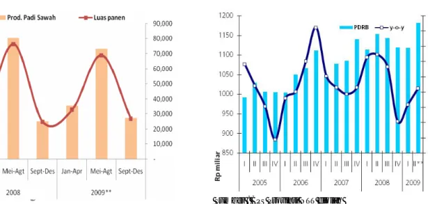 Grafik 1.21 Pengiriman Ternak dan Ikan