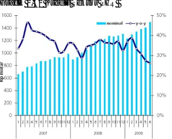 Grafik 1.31 Kredit Sektor PHR  