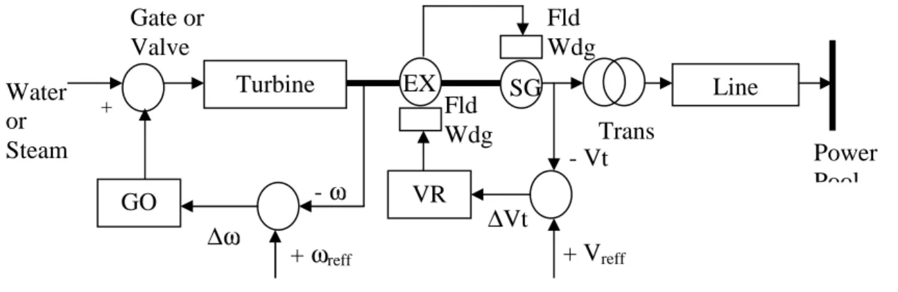Gambar 1. Komponen sistem tenaga listrik   