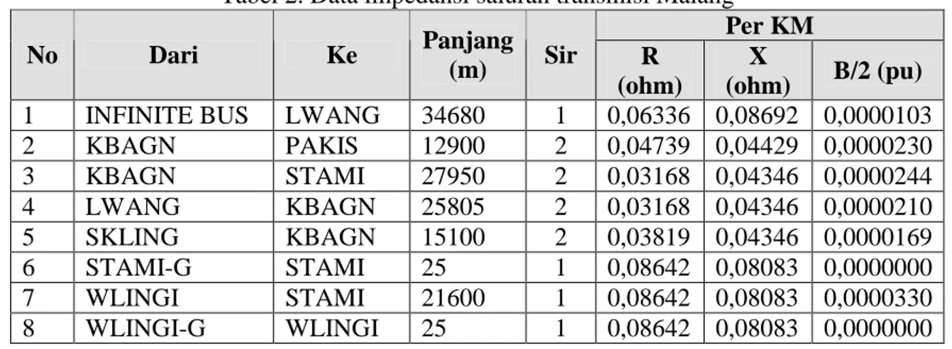 Tabel 2. Data impedansi saluran transmisi Malang 