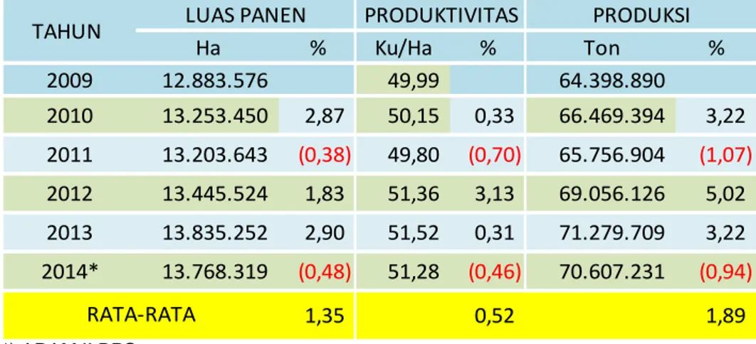 Tabel 1.  Perkembangan Luas Panen, Produktivitas dan  Produksi Padi Tahun 2010-2014 