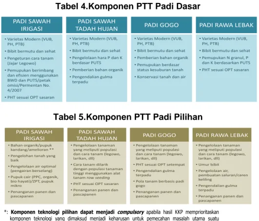 Tabel 4.Komponen PTT Padi Dasar 