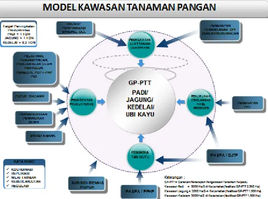 Gambar 1. Model Kawasan Tanaman Pangan 