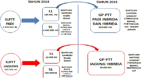 Gambar 2. Perbandingan SL-PTT (2014) Dengan                   GP-PTT (2015) 