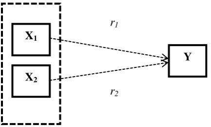 Gambar 2. Paradigma hubungan antar variabel 