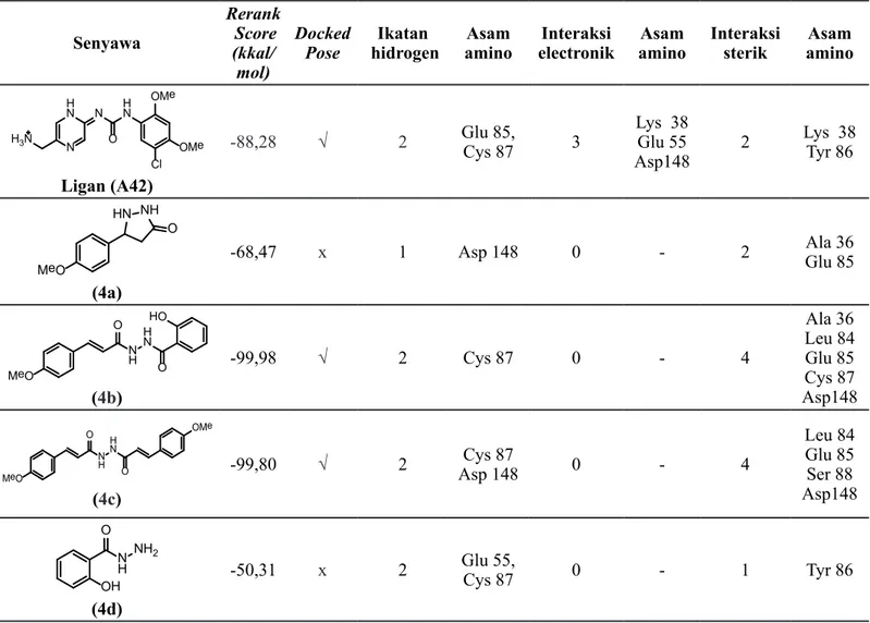 Tabel 1. Hasil penambatan senyawa turunan p-Metoksisinnamoil hidrazida dengan reseptor  Checkpoint kinase 1 Senyawa Rerank Score (kkal/ mol) Docked Pose Ikatan  hidrogen Asam amino Interaksi electronik Asam  amino  Interaksi sterik Asam  amino  H N H 3 N N