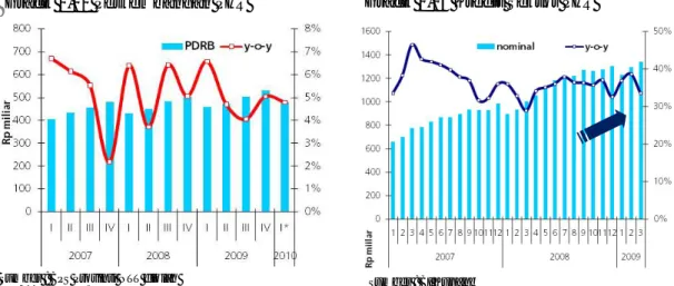 Grafik 1.22 Perkembangan PHR 