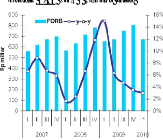 Grafik 1.30 PDRB Bangunan 
