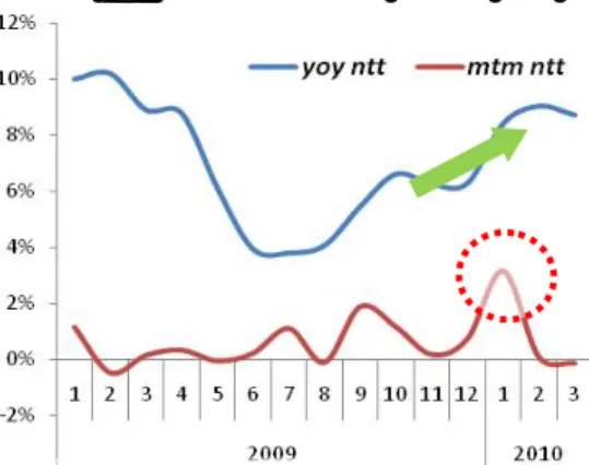 Grafik 2.1 Perkembangan Inflasi NTT Tabel 2.1 Perkembangan Inflasi NTT 