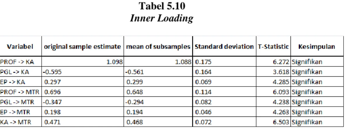 Tabel 5.10  Inner Loading 
