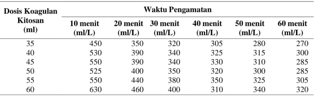 Tabel 4. Hasil Analisa Efisiensi Penurunan Warna dan TSS  Dosis  Koagulan  Kitosan  (ml)  Analisa Awal Warna (PtCo)  Analisa Warna  Setelah Perlakuan (PtCo)  Efisiensi  Penurunan  Warna (%)  Analisa  Awal TSS (mg/L)  Analisa TSS  Setelah Perlakuan (mg/L)  