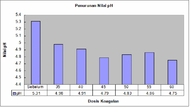Gambar 3. Grafik Penurunan pH pada Pemberian Dosis Koagulan Kitosan 