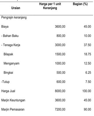 Tabel 13. Sebaran marjin keranjang bambu pada saluran pemasaran  I 