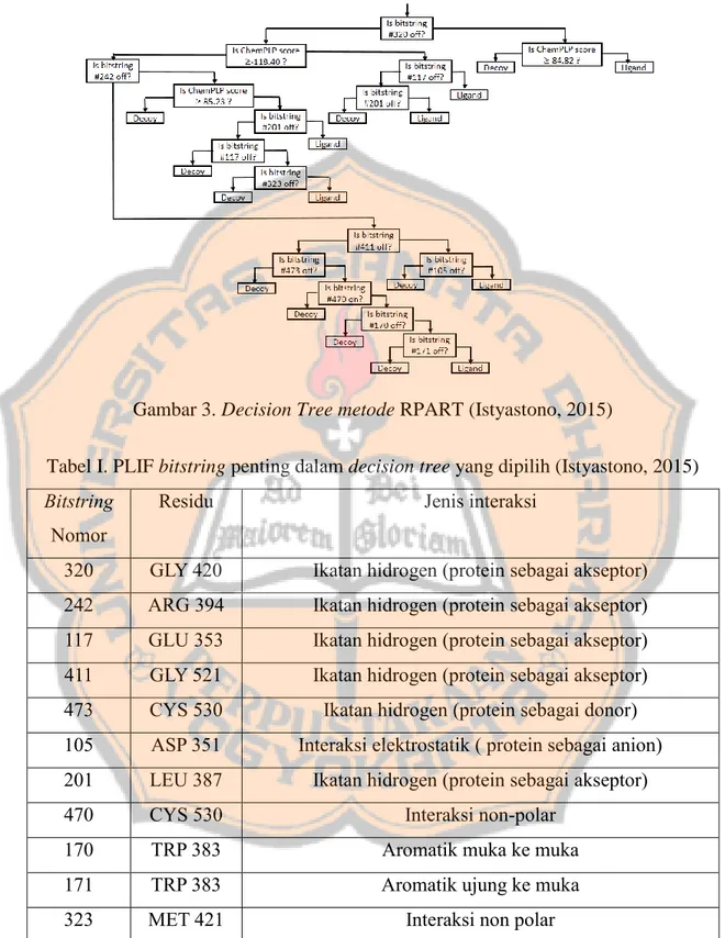 Gambar 3. Decision Tree metode RPART (Istyastono, 2015) 