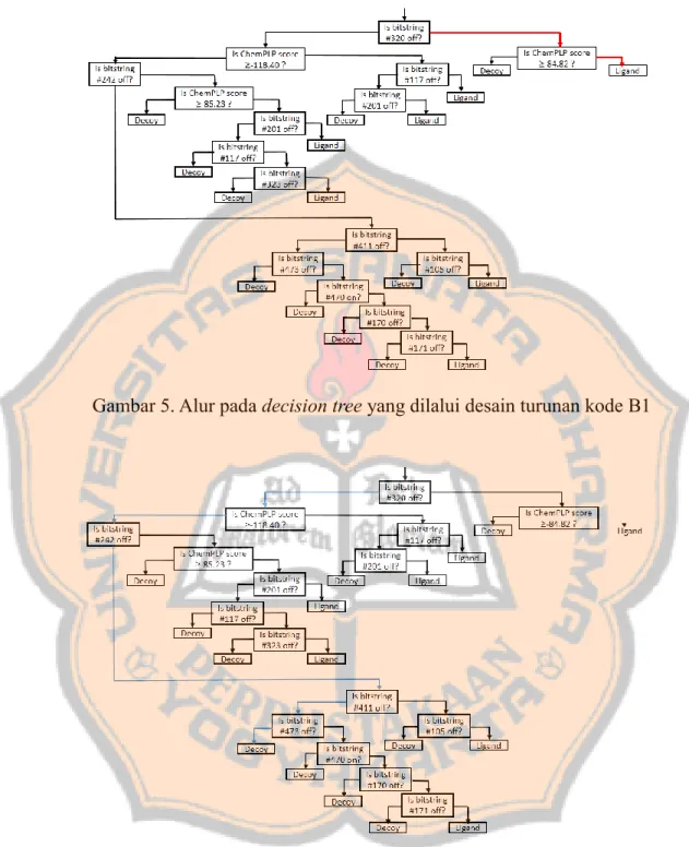 Gambar 5. Alur pada decision tree yang dilalui desain turunan kode B1 