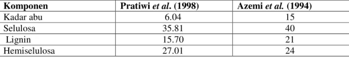 Tabel 1  Komposisi kimiawi tandan kosong kelapa sawit (% berat kering)  Komponen Pratiwi et al