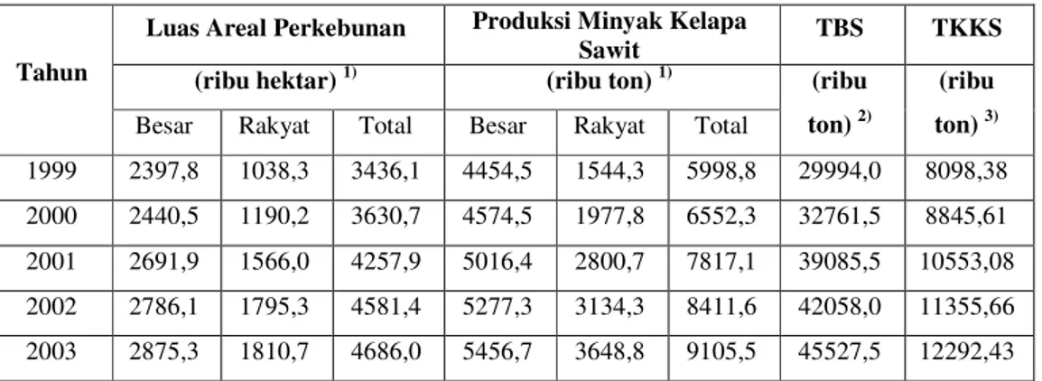 Tabel 2  Ketersediaan limbah padat tandan kosong kelapa sawit  Luas Areal Perkebunan  Produksi Minyak Kelapa 