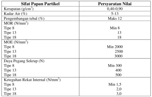 Tabel 3  Sifat fisis dan mekanis papan partikel menurut standar JIS A 5908-2003  Sifat Papan Partikel  Persyaratan Nilai 