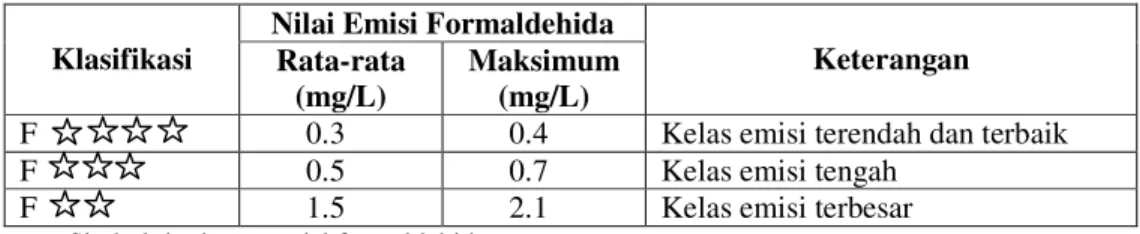 Tabel 4  Standar mutu emisi formaldehida menurut JIS A 5908-2003  Nilai Emisi Formaldehida 
