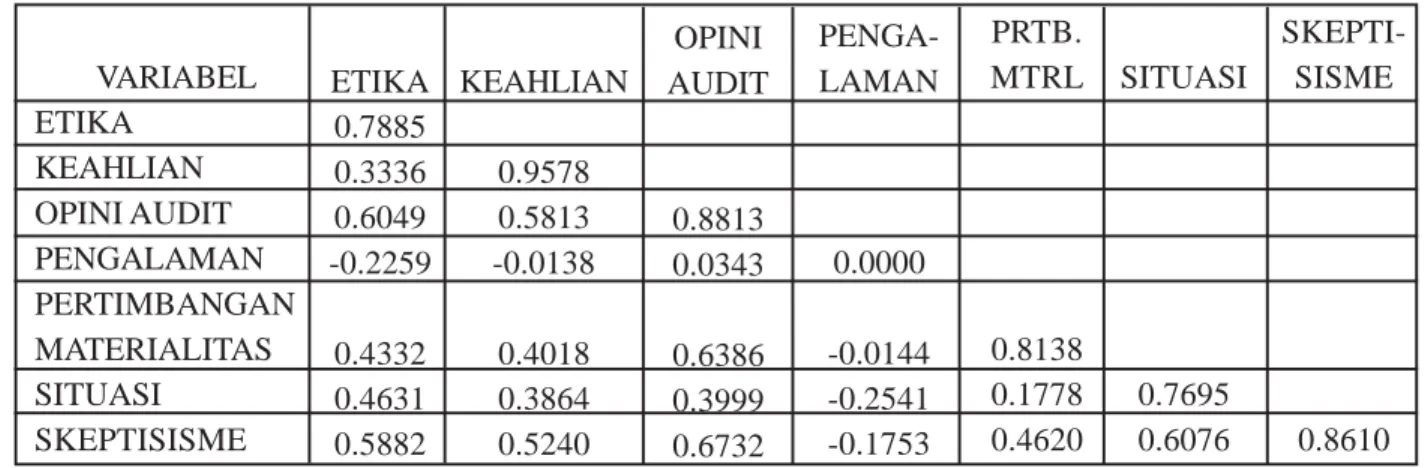 Tabel 3: Latent Variable Correlations VARIABEL ETIKA KEAHLIAN OPINI AUDIT PENGALAMAN PERTIMBANGAN MATERIALITAS SITUASI SKEPTISISME ETIKA0.78850.33360.6049 -0.22590.43320.4631 0.5882 KEAHLIAN0.95780.5813-0.01380.40180.38640.5240 OPINI AUDIT0.88130.03430.638