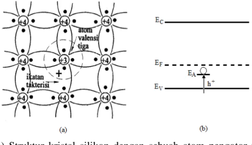 Gambar 4 a) Struktur kristal silikon dengan sebuah atom pengotor valensi tiga  menggantikan posisi salah satu atom silikon dan b) struktur pita  energi semikonduktor tipe-p (Sze dan Kwok 2007) 