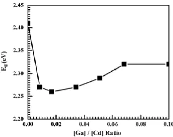 Gambar  6  Energi gap film CdS doping Galium sebagi fungsi perbandingan  [Ga]/[Cd] (Khallaf et al