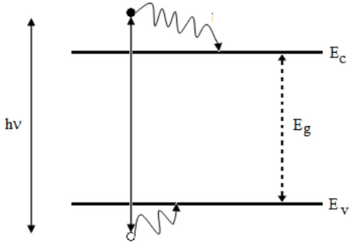 Gambar 10  Semikonduktor yang diiluminasi cahaya dengan energi foton yang  lebih besar daripada bandgap semikonduktor (Soga 2006) 