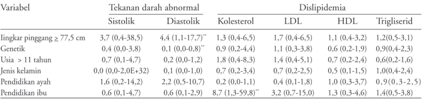 Tabel 4. Analisis multivariat faktor-faktor yang berpengaruh terhadap risiko penyakit kardiovaskular Variabel                              Tekanan darah abnormal                             Dislipidemia