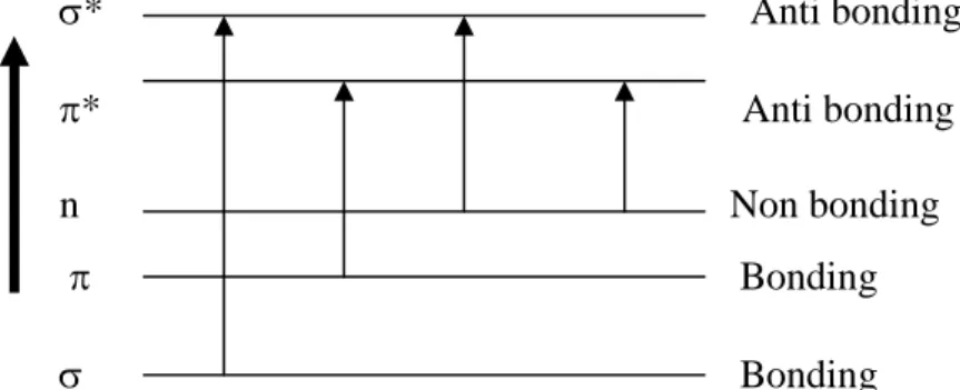 Gambar 3. Diagram tingkat energi elektronik (Mulja dan Suharman, 1995) Absorpsi sinar ultraviolet oleh suatu atom atau molekul M dapat dianggap melalui dua proses