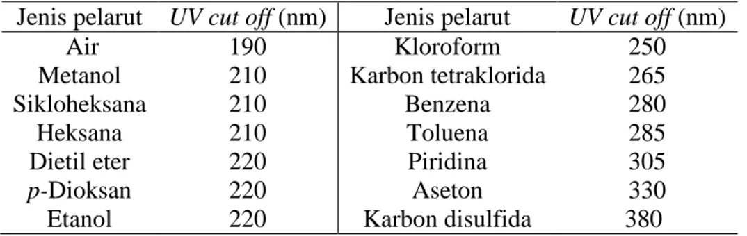 Tabel I. Pelarut untuk daerah ultraviolet dan daerah tampak (Day and Underwood, 1996)