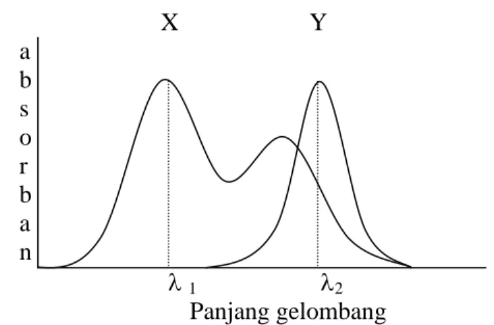 Gambar 5. Spektra serapan senyawa X dan Y. Tumpang tindih satu cara: X dapat diukur tanpa gangguan Y, namun X mengganggu pengukuran Y (Day and Underwood, 1996)
