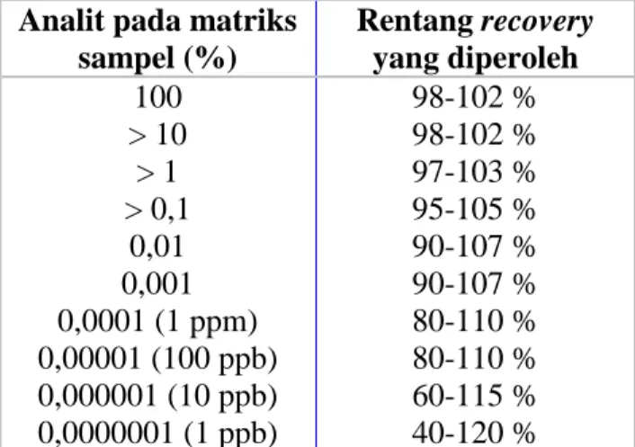 Tabel II. Kriteria rentang recovery yang dapat diterima (Harmita, 2004) Analit pada matriks