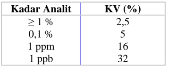 Tabel III. Kriteria KV yang dapat diterima Kadar Analit KV (%) ≥ 1 % 0,1 % 1 ppm 1 ppb 2,551632 3