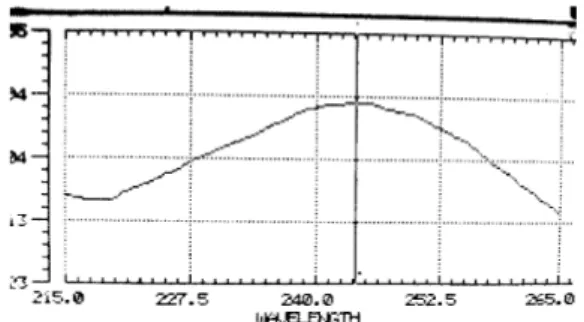 Gambar 7. Spektrum parasetamol konsentrasi rendah 0,4 mg% Abs 0,285