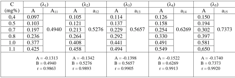 Tabel IV. Data perhitungan serapan jenis Parasetamol Replikasi I C (mg%) (λ 1 ) (λ 2 ) (λ 3 ) (λ 4 ) (λ 5 )AA 11 A a 12 A a 13 A a 14 A a 15 0,4 0.097 0.4940 0.105 0.5276 0.114 0.5657 0.126 0.6269 0.150 0.73730.50.1030.1210.1370.1580.194 0.7 0.197 0.213 0.