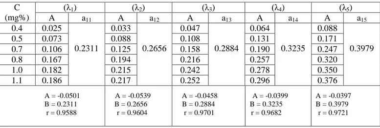Tabel VI. Data perhitungan serapan jenis Parasetamol Replikasi III C (mg%) (λ 1 ) (λ 2 ) (λ 3 ) (λ 4 ) (λ 5 )Aa 11 A a 12 A a 13 A a 14 A a 15 0.4 0.025 0.2311 0.033 0.2656 0.047 0.2884 0.064 0.3235 0.088 0.39790.50.0730.0880.1080.1310.171 0.7 0.106 0.125 