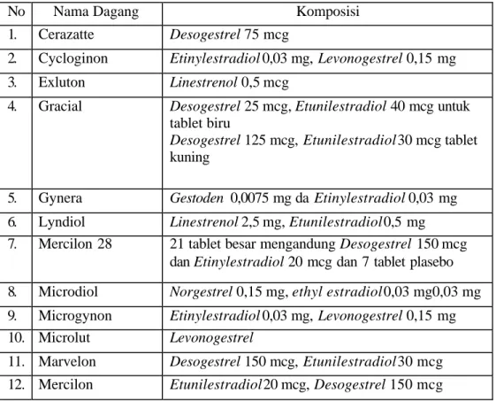 Tabel 1. Contoh Produk Kontrasepsi Oral yang Beredar di Indonesia 
