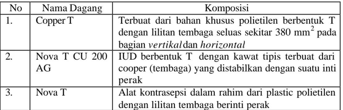 Tabel 3. Contoh Produk Kontrasepsi IUD/AKDR yang Beredar di Indonesia 