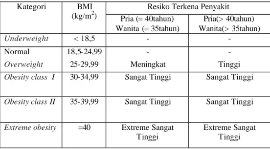 Tabel 4. Kriteria  Body Mass Indeks (BMI) atau Indeks Masa Tubuh (IMT)  Kategori  BMI 