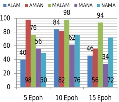 Gambar 19 Grafik akurasi HMM 3 state. 