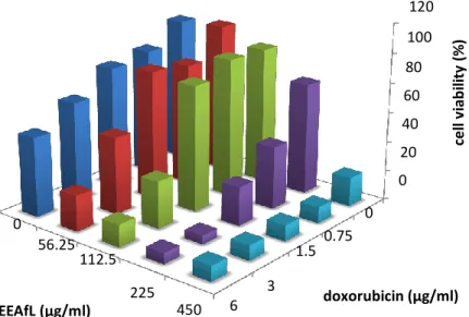 Fig.   5.   Combinatorial   cytotoxicity   assay   of   EEAfL   and   doxorubicin   on   WiDr   (24H  incubation)