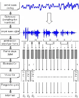 Gambar 5  Transformasi sinyal suara menjadi  informasi (Buono et al. 2009). 