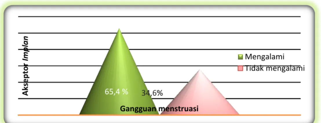 Diagram 5 Gambaran Gangguan Menstruasi pada Akseptor Implan di   Wilayah  Kerja Puskesmas 1 Purwonegoro Tahun 2011 