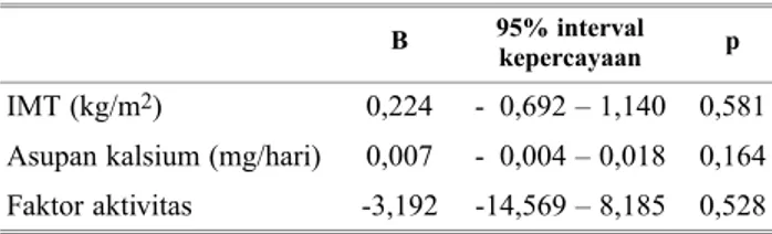 Tabel 2 menunjukkan korelasi antara faktor ak- ak-tivitas dengan persentase perubahan DMT yang  di-hitung dengan menggunakan analisis bivariat  kore-lasi Pearson adalah 0,066 dengan tingkat  kemak-naan 0,846 (tidak bermakna)