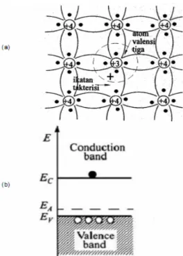 Gambar 6  a)  Struktur  kristal  silikon dengan  sebuah  atom  pengotor  valensi  tiga menggantikan posisi  salah  satu  atom  silikon dan b)  Struktur   pita energi semikonduktor tipe-p (Sze dan Kwok   2007)