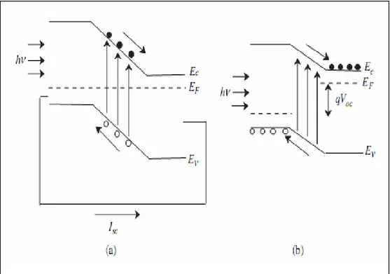 Gambar 13 Pita energi p-n junction saat disinari cahaya, (a) short-circuited dan   (b) open-circuited current (Soga