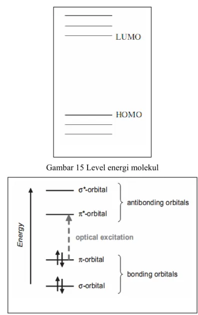 Gambar 16 Level energi molekul konjugat-π  (eksitasi  elektron  dari  orbital             π ke π*) (Brütting W et al