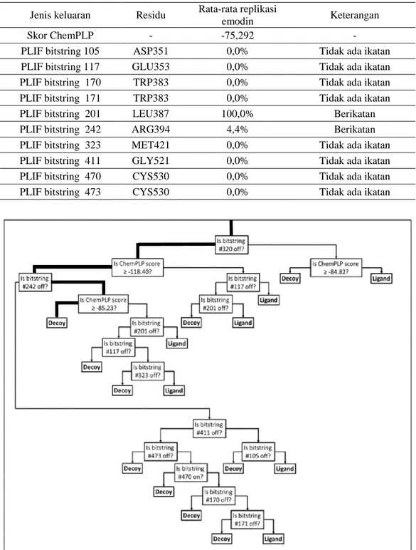 Tabel II. Luaran Penambatan Emodin Penting Dalam Decision Tree