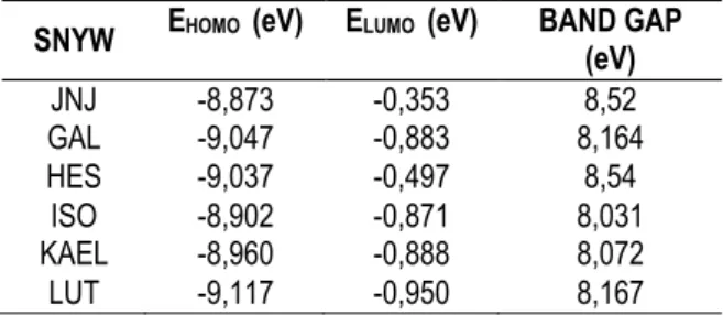 Tabel 3. Hasil Penetapan Energi HOMO &amp; LUMO  SNYW  E HOMO   (eV)  E LUMO   (eV)  BAND GAP 